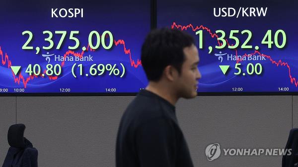 An electro<em></em>nic signboard at a Hana Bank dealing room in Seoul shows the benchmark Korea Composite Stock Price Index closed at 2,375 points on Oct. 20, 2023, down 1.69 percent from the previous session's close. (Yonhap)